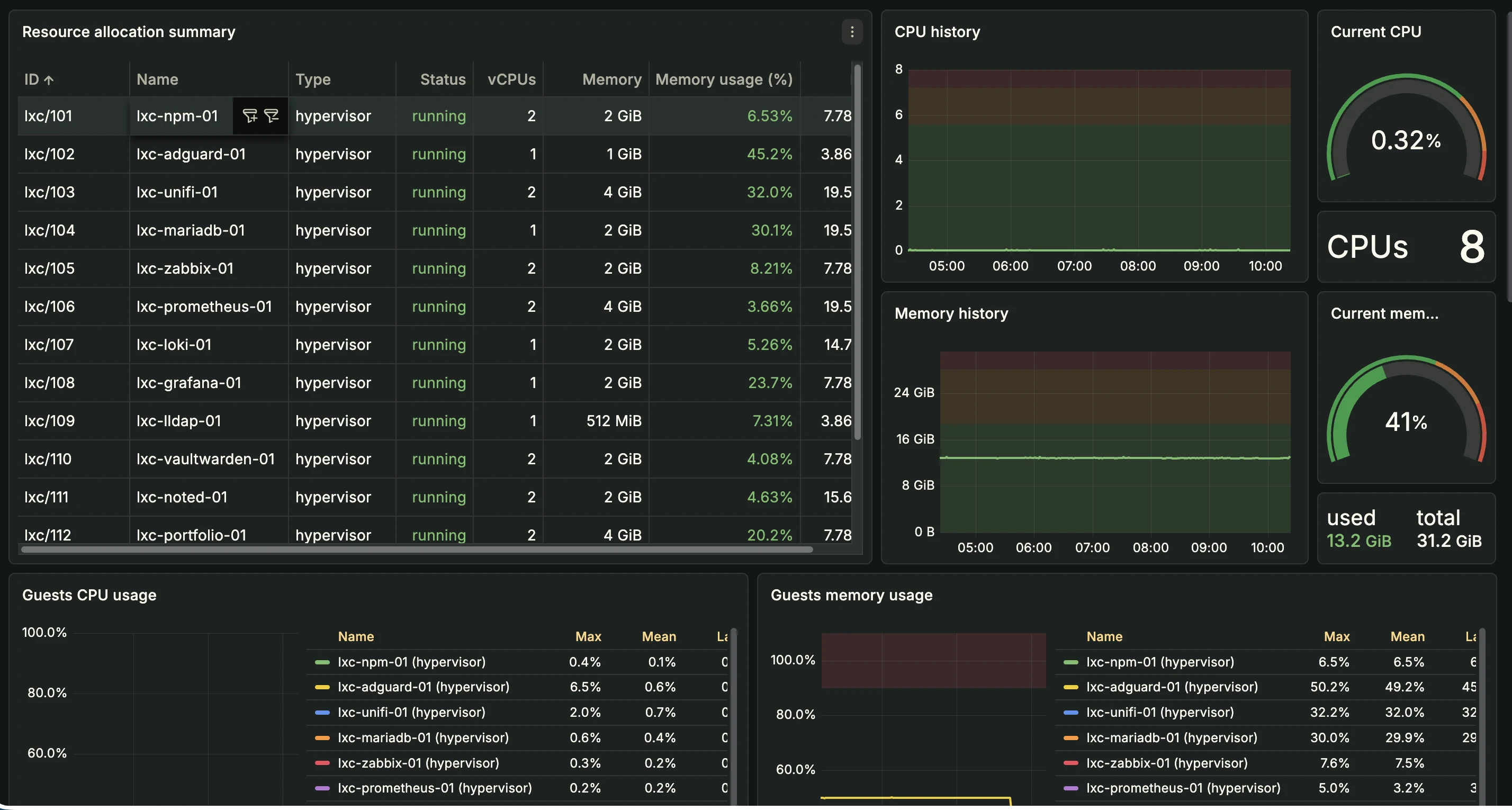 Dashboard Grafana Proxmox — Resource allocation summary : tous les LXC running, CPU 0.32%, RAM 41%