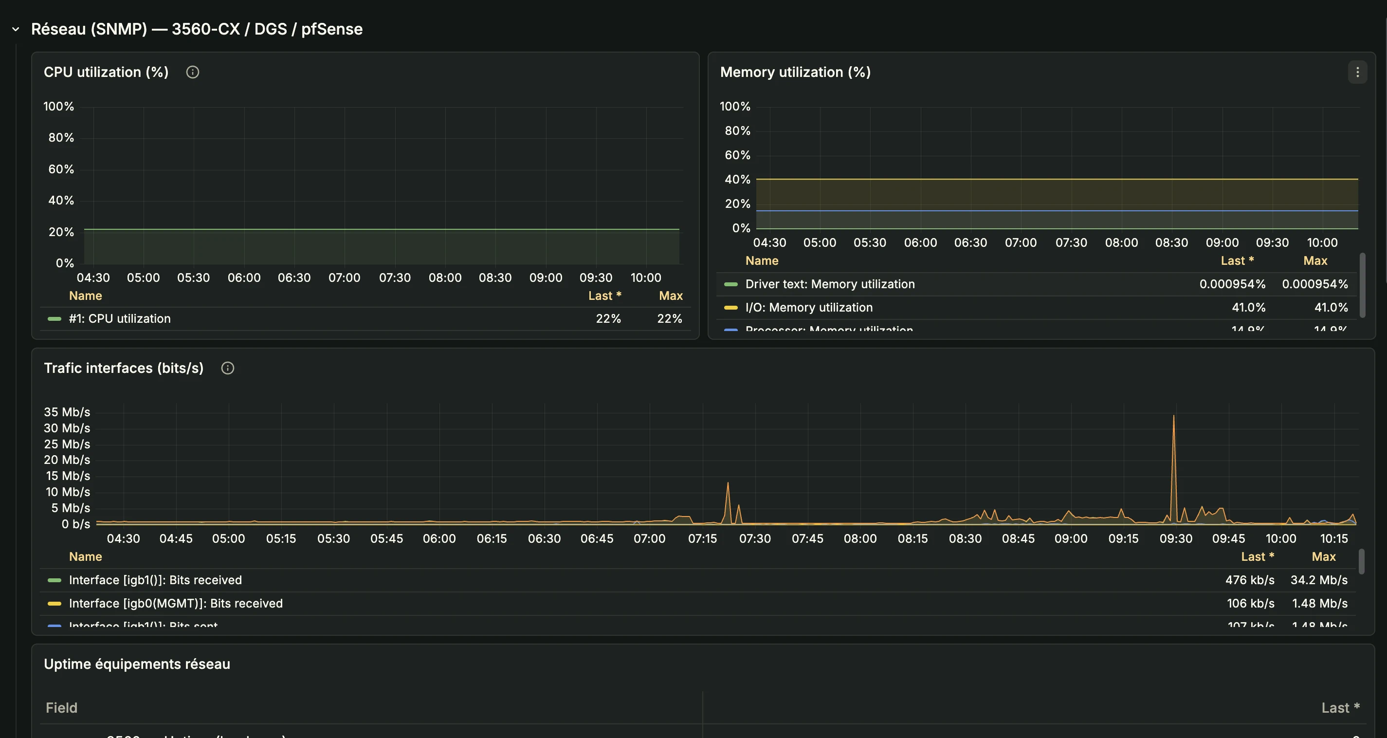 Dashboard Grafana SNMP — Cisco 3560-CX, D-Link DGS et pfSense : CPU, mémoire, trafic interfaces